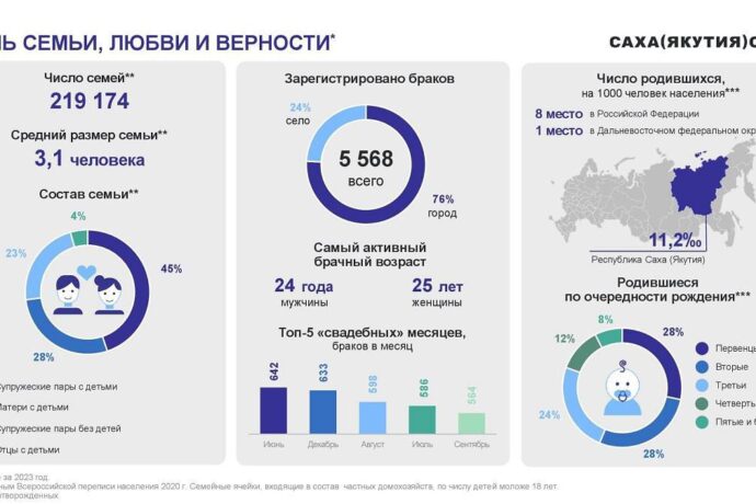 Сахастат ыал буолуунан бэлиэтээһиннэри оҥордо